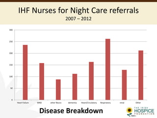 IHF Nurses for Night Care referrals
2007 – 2012
Disease Breakdown
0
50
100
150
200
250
300
Heart Failure MND other Neuro dementia Heart/Circulatory Respiratory renal Other
 