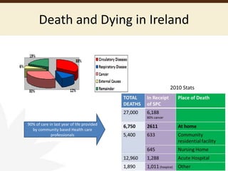 Death and Dying in Ireland
90% of care in last year of life provided
by community based Health care
professionals
2010 Stats
 