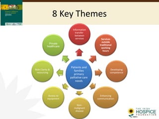 8 Key Themes
marie.lynch
Patients and
families
primary
palliative care
needs
Information
transfer
between
services Services
outside
traditional
working
hours
Developing
competence
Enhancing
communication
Non-
malignant
disease
Access to
equipment
Role Clarity &
resourcing
Private
healthcare
 