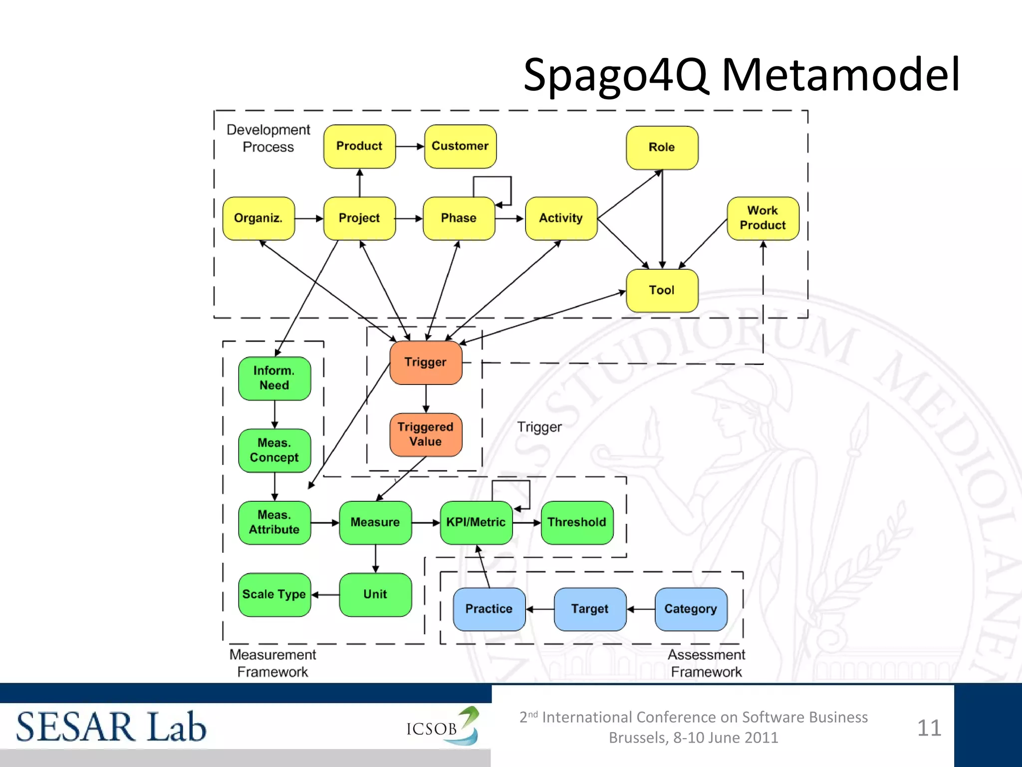 Spago4Q Metamodel




2nd International Conference on Software Business
              Brussels, 8-10 June 2011              11
 