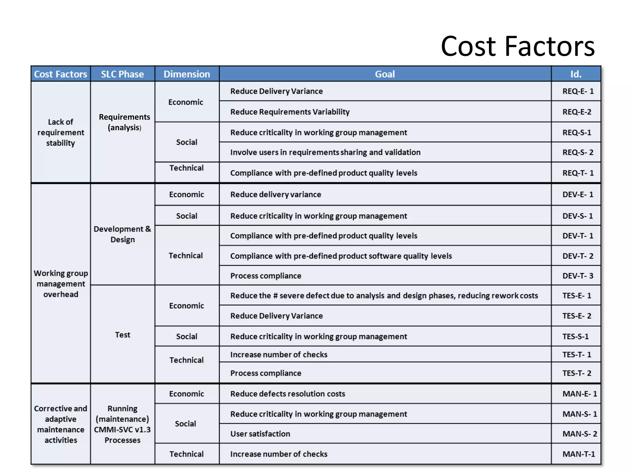 Cost Factors

Requirements
  (analysis)
 
