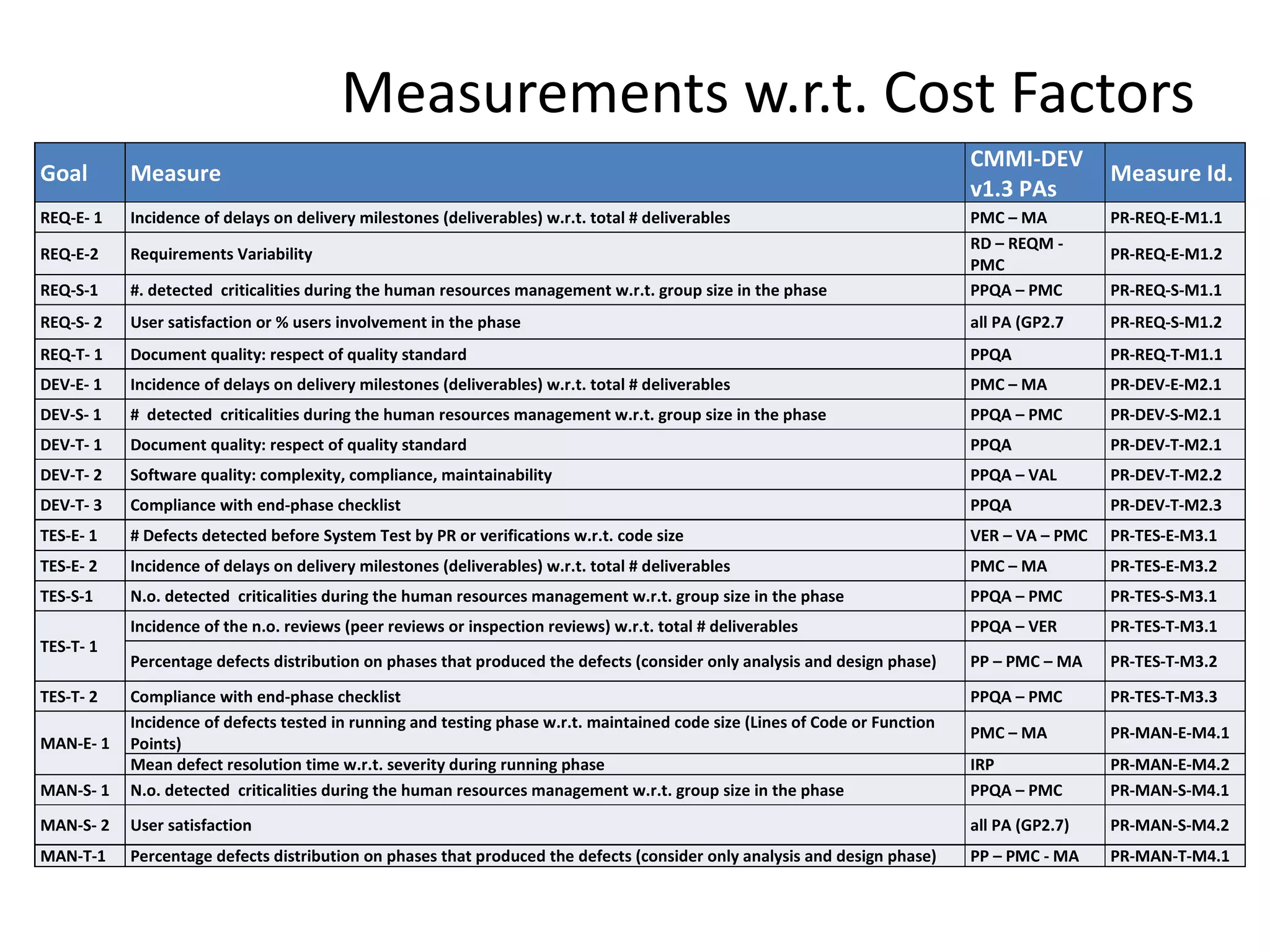 Measurements w.r.t. Cost Factors
                                                                                                                             CMMI-DEV
Goal       Measure                                                                                                                            Measure Id.
                                                                                                                             v1.3 PAs
REQ-E- 1   Incidence of delays on delivery milestones (deliverables) w.r.t. total # deliverables                             PMC – MA         PR-REQ-E-M1.1
                                                                                                                             RD – REQM -
REQ-E-2    Requirements Variability                                                                                                           PR-REQ-E-M1.2
                                                                                                                             PMC
REQ-S-1    #. detected criticalities during the human resources management w.r.t. group size in the phase                    PPQA – PMC       PR-REQ-S-M1.1
REQ-S- 2   User satisfaction or % users involvement in the phase                                                             all PA (GP2.7    PR-REQ-S-M1.2
REQ-T- 1   Document quality: respect of quality standard                                                                     PPQA             PR-REQ-T-M1.1
DEV-E- 1   Incidence of delays on delivery milestones (deliverables) w.r.t. total # deliverables                             PMC – MA         PR-DEV-E-M2.1
DEV-S- 1   # detected criticalities during the human resources management w.r.t. group size in the phase                     PPQA – PMC       PR-DEV-S-M2.1
DEV-T- 1   Document quality: respect of quality standard                                                                     PPQA             PR-DEV-T-M2.1
DEV-T- 2   Software quality: complexity, compliance, maintainability                                                         PPQA – VAL       PR-DEV-T-M2.2
DEV-T- 3   Compliance with end-phase checklist                                                                               PPQA             PR-DEV-T-M2.3
TES-E- 1   # Defects detected before System Test by PR or verifications w.r.t. code size                                     VER – VA – PMC   PR-TES-E-M3.1
TES-E- 2   Incidence of delays on delivery milestones (deliverables) w.r.t. total # deliverables                             PMC – MA         PR-TES-E-M3.2
TES-S-1    N.o. detected criticalities during the human resources management w.r.t. group size in the phase                  PPQA – PMC       PR-TES-S-M3.1
           Incidence of the n.o. reviews (peer reviews or inspection reviews) w.r.t. total # deliverables                    PPQA – VER       PR-TES-T-M3.1
TES-T- 1
           Percentage defects distribution on phases that produced the defects (consider only analysis and design phase)     PP – PMC – MA    PR-TES-T-M3.2

TES-T- 2   Compliance with end-phase checklist                                                                               PPQA – PMC       PR-TES-T-M3.3
           Incidence of defects tested in running and testing phase w.r.t. maintained code size (Lines of Code or Function
                                                                                                                             PMC – MA         PR-MAN-E-M4.1
MAN-E- 1   Points)
           Mean defect resolution time w.r.t. severity during running phase                                                  IRP              PR-MAN-E-M4.2
MAN-S- 1   N.o. detected criticalities during the human resources management w.r.t. group size in the phase                  PPQA – PMC       PR-MAN-S-M4.1
MAN-S- 2   User satisfaction                                                                                                 all PA (GP2.7)   PR-MAN-S-M4.2
MAN-T-1    Percentage defects distribution on phases that produced the defects (consider only analysis and design phase)     PP – PMC - MA    PR-MAN-T-M4.1
 