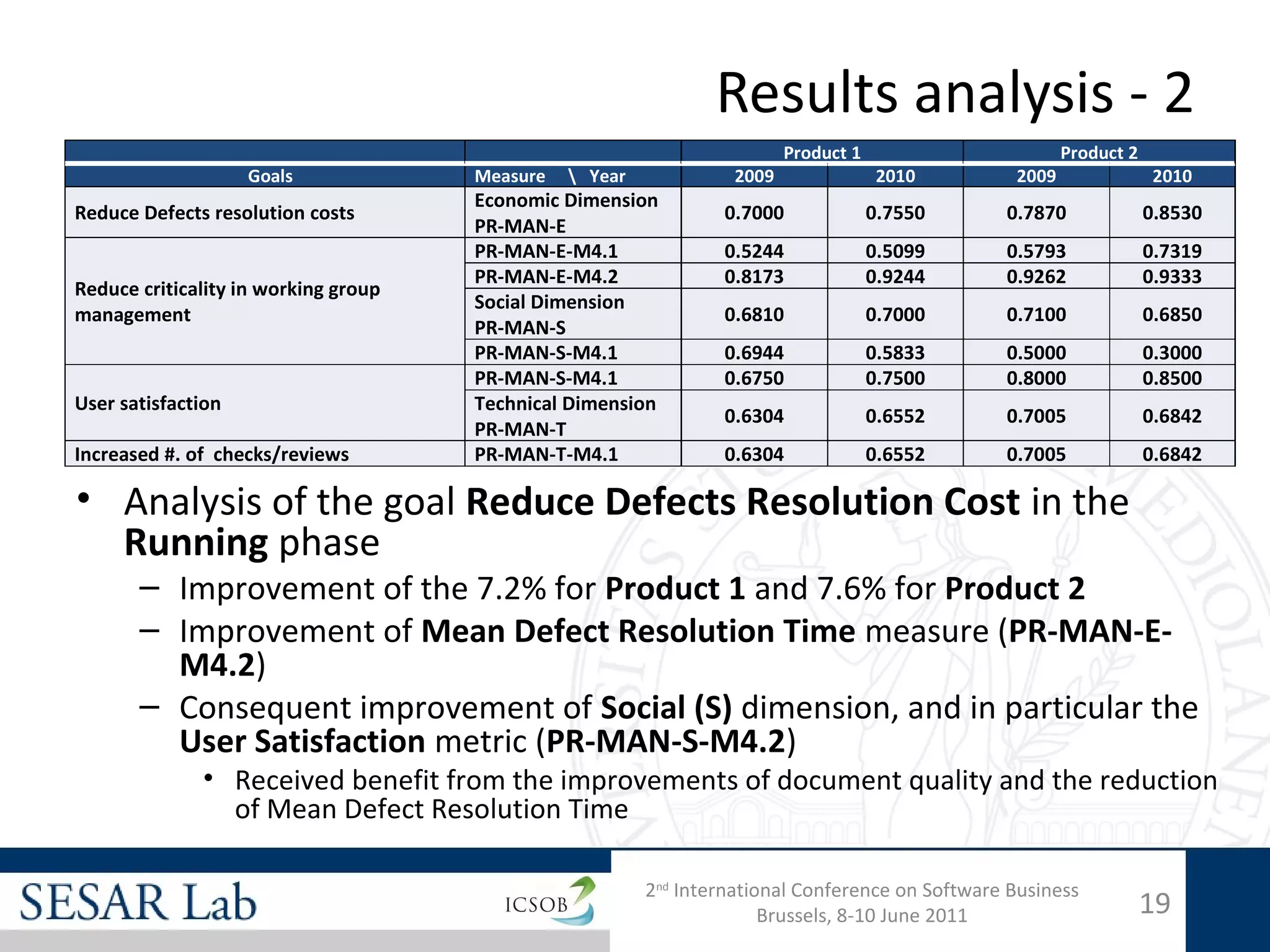Results analysis - 2
                                                                          Product 1                      Product 2
                    Goals             Measure    Year             2009                2010       2009               2010
                                      Economic Dimension
Reduce Defects resolution costs                                  0.7000               0.7550     0.7870              0.8530
                                      PR-MAN-E
                                      PR-MAN-E-M4.1              0.5244               0.5099     0.5793              0.7319
                                      PR-MAN-E-M4.2              0.8173               0.9244     0.9262              0.9333
Reduce criticality in working group
                                      Social Dimension
management                                                       0.6810               0.7000     0.7100              0.6850
                                      PR-MAN-S
                                      PR-MAN-S-M4.1              0.6944               0.5833     0.5000              0.3000
                                      PR-MAN-S-M4.1              0.6750               0.7500     0.8000              0.8500
User satisfaction                     Technical Dimension
                                                                 0.6304               0.6552     0.7005              0.6842
                                      PR-MAN-T
Increased #. of checks/reviews        PR-MAN-T-M4.1              0.6304               0.6552     0.7005              0.6842

• Analysis of the goal Reduce Defects Resolution Cost in the
  Running phase
       – Improvement of the 7.2% for Product 1 and 7.6% for Product 2
       – Improvement of Mean Defect Resolution Time measure (PR-MAN-E-
         M4.2)
       – Consequent improvement of Social (S) dimension, and in particular the
         User Satisfaction metric (PR-MAN-S-M4.2)
              • Received benefit from the improvements of document quality and the reduction
                of Mean Defect Resolution Time

                                                         2nd International Conference on Software Business
                                                                       Brussels, 8-10 June 2011                      19
 