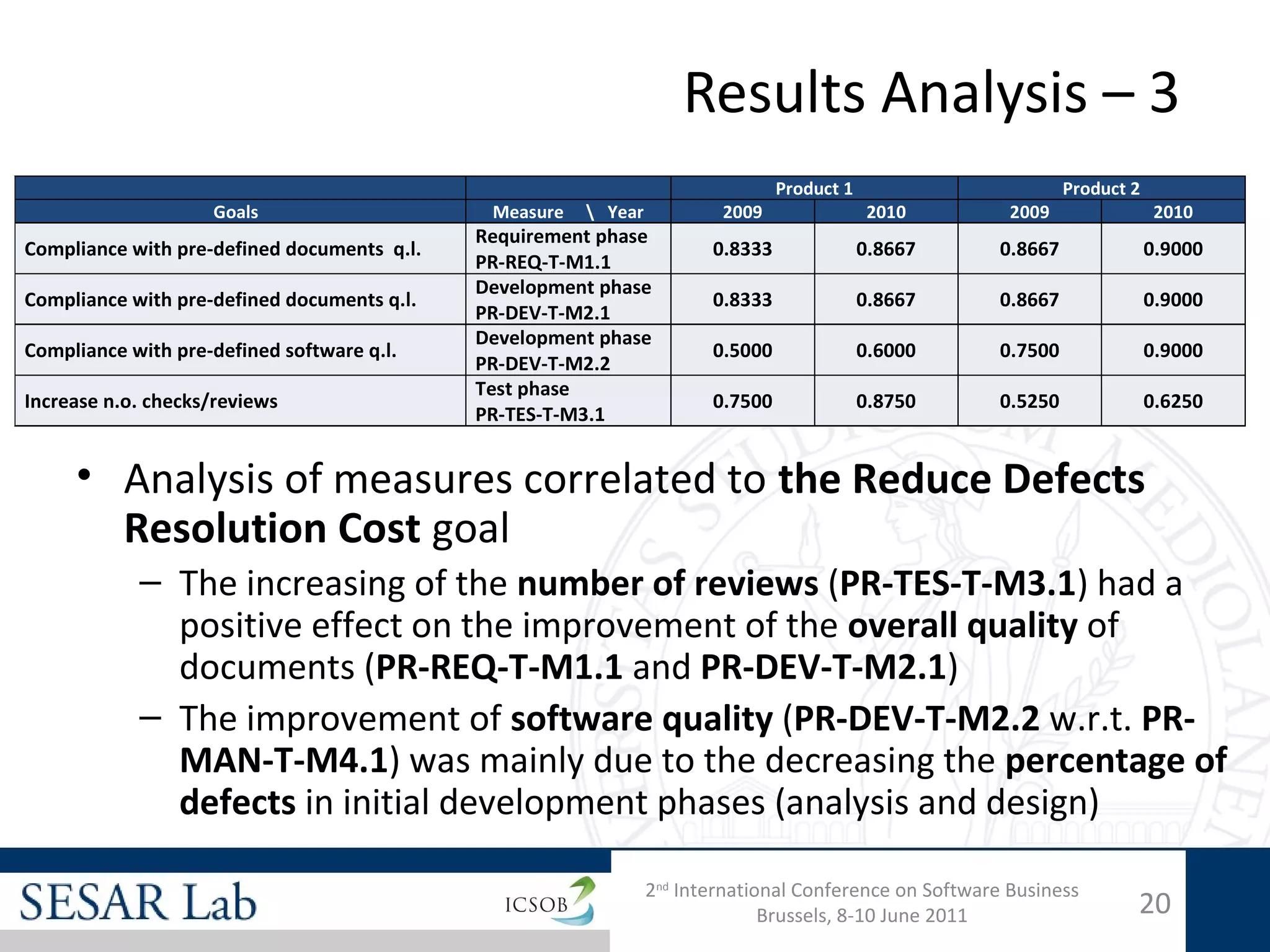 Results Analysis – 3
                                                                                     Product 1                        Product 2
                    Goals                     Measure        Year           2009                 2010        2009                2010
                                             Requirement phase
Compliance with pre-defined documents q.l.                                  0.8333               0.8667      0.8667               0.9000
                                             PR-REQ-T-M1.1
                                             Development phase
Compliance with pre-defined documents q.l.                                  0.8333               0.8667      0.8667               0.9000
                                             PR-DEV-T-M2.1
                                             Development phase
Compliance with pre-defined software q.l.                                   0.5000               0.6000      0.7500               0.9000
                                             PR-DEV-T-M2.2
                                             Test phase
Increase n.o. checks/reviews                                                0.7500               0.8750      0.5250               0.6250
                                             PR-TES-T-M3.1


     • Analysis of measures correlated to the Reduce Defects
       Resolution Cost goal
            – The increasing of the number of reviews (PR-TES-T-M3.1) had a
              positive effect on the improvement of the overall quality of
              documents (PR-REQ-T-M1.1 and PR-DEV-T-M2.1)
            – The improvement of software quality (PR-DEV-T-M2.2 w.r.t. PR-
              MAN-T-M4.1) was mainly due to the decreasing the percentage of
              defects in initial development phases (analysis and design)

                                                                     2nd International Conference on Software Business
                                                                                   Brussels, 8-10 June 2011                   20
 