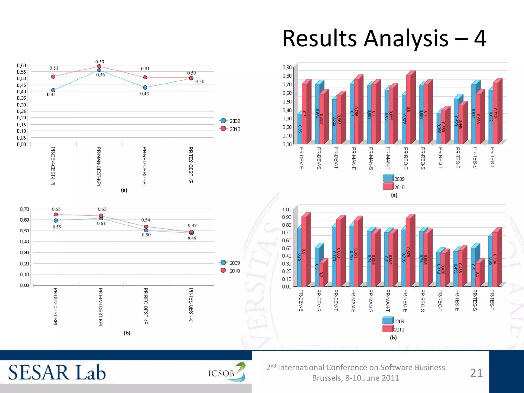 Results Analysis – 4




2nd International Conference on Software Business
              Brussels, 8-10 June 2011              21
 