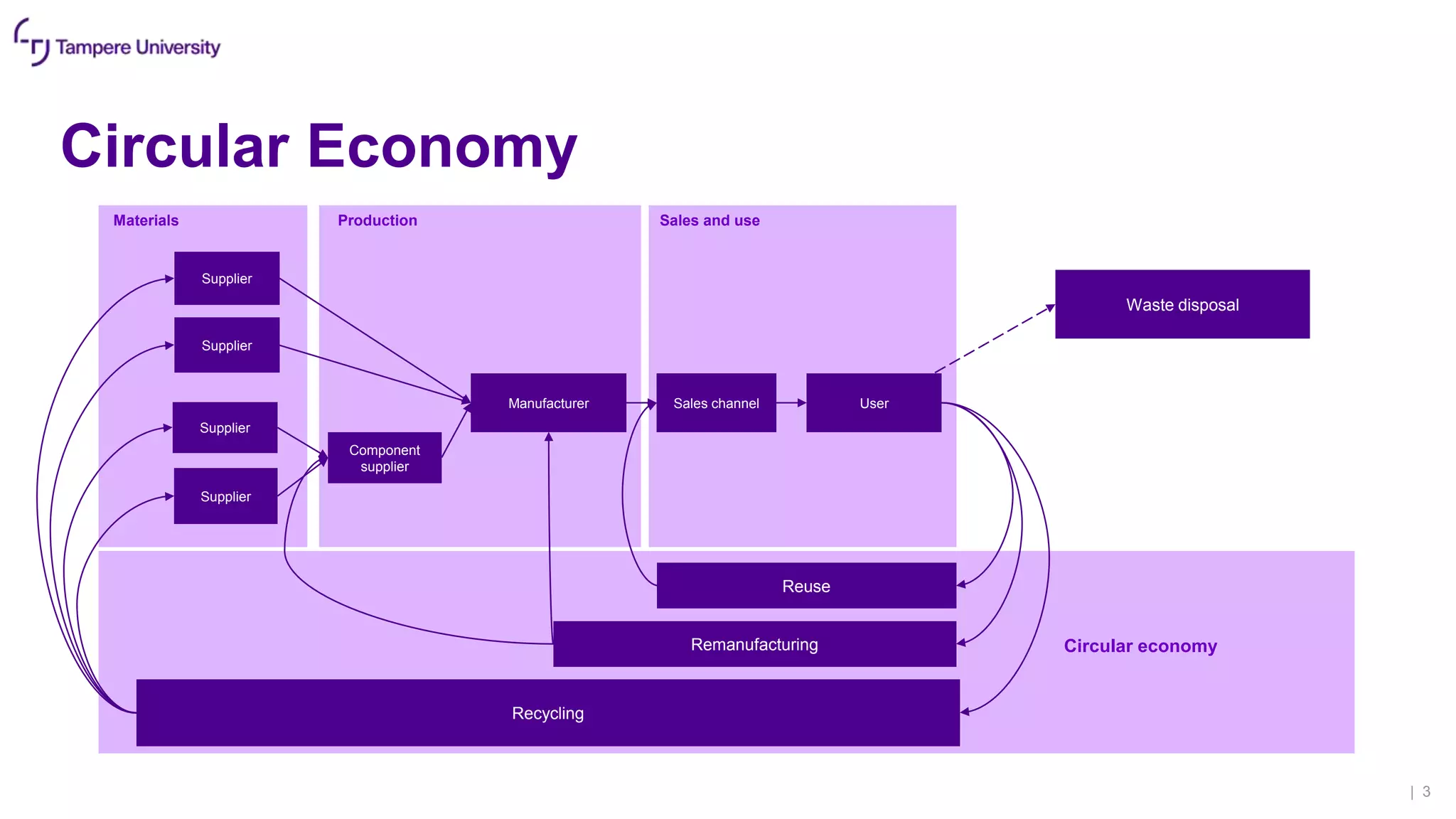 Circular Economy
| 3
Supplier
Supplier
Supplier
Supplier
Component
supplier
Manufacturer Sales channel User
Materials Production Sales and use
Recycling
Reuse
Remanufacturing Circular economy
Waste disposal
 