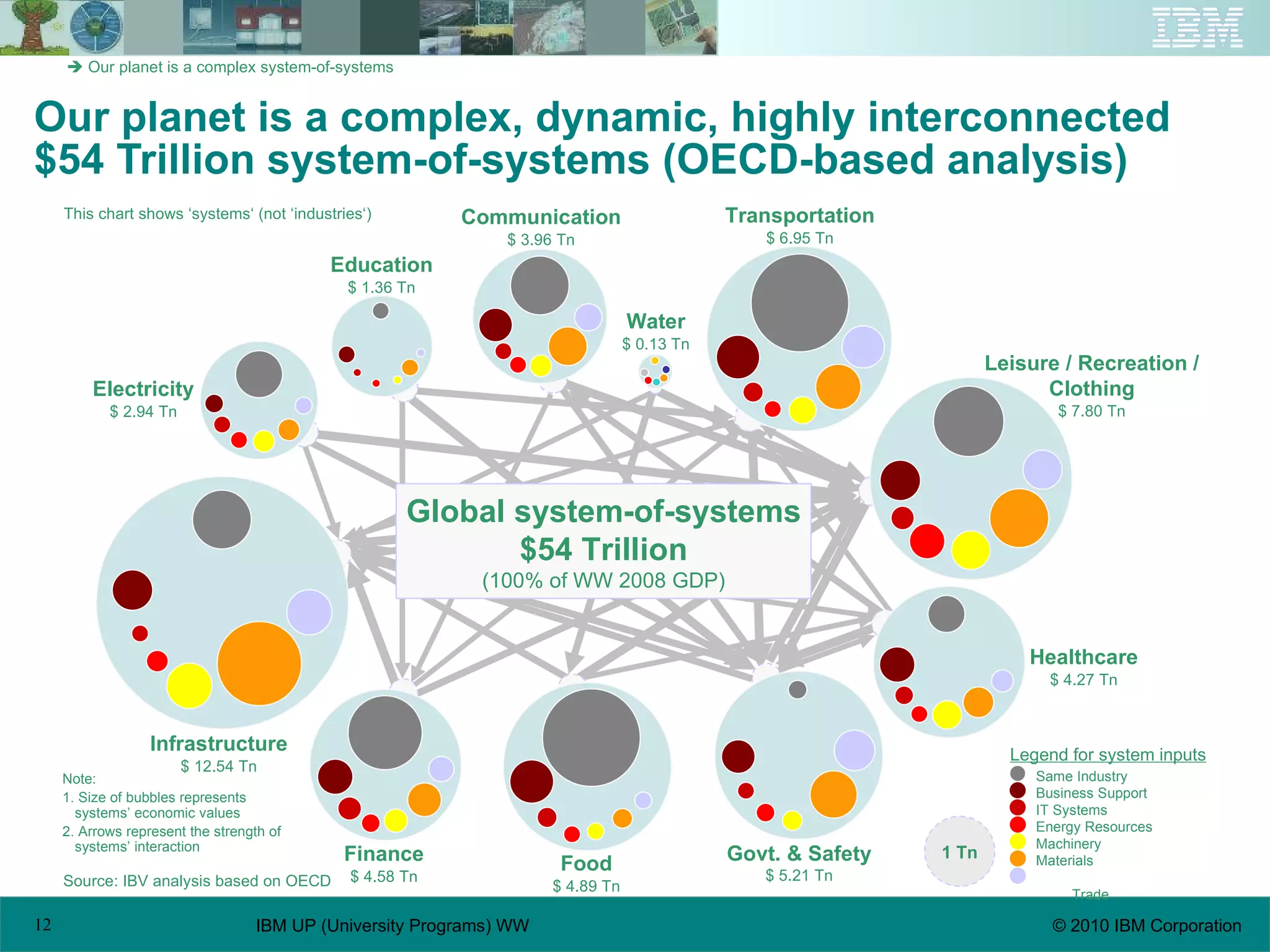 Our planet is a complex, dynamic, highly interconnected  $54 Trillion system-of-systems (OECD-based analysis) Communication $ 3.96 Tn Transportation $ 6.95 Tn Leisure / Recreation / Clothing $ 7.80 Tn Healthcare $ 4.27 Tn Food $ 4.89 Tn Infrastructure $ 12.54 Tn Govt. & Safety $ 5.21 Tn Finance $ 4.58 Tn Electricity $ 2.94 Tn Education $ 1.36 Tn Water $ 0.13 Tn Global system-of-systems $54 Trillion (100% of WW 2008 GDP) Same Industry Business Support IT Systems Energy Resources Machinery Materials  Trade Legend for system inputs Note: 1. Size of bubbles represents systems’ economic values 2. Arrows represent the strength of systems’ interaction Source: IBV analysis based on OECD This chart shows ‘systems‘ (not ‘industries‘)    Our planet is a complex system-of-systems 1 Tn 