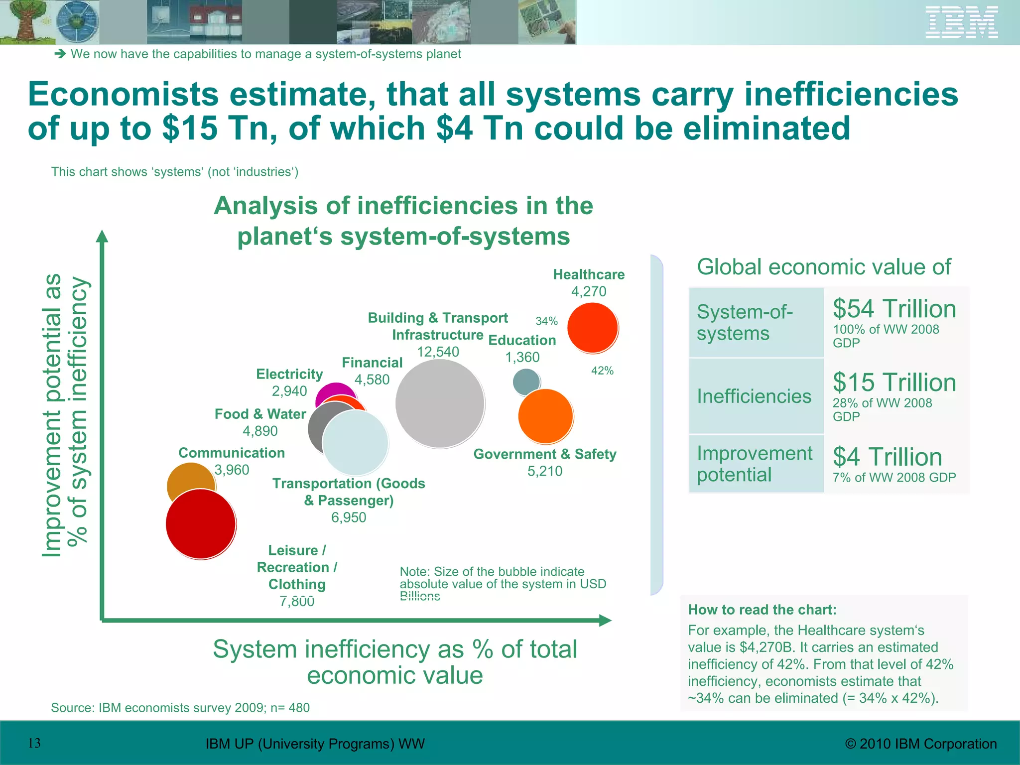 Economists estimate, that all systems carry inefficiencies of up to $15 Tn, of which $4 Tn could be eliminated How to read the chart: For example, the Healthcare system‘s value is $4,270B. It carries an estimated inefficiency of 42%. From that level of 42% inefficiency, economists estimate that ~34% can be eliminated (= 34% x 42%).    We now have the capabilities to manage a system-of-systems planet Source: IBM economists survey 2009; n= 480 Global economic value of  $4 Trillion 7% of WW 2008 GDP Improvement potential $15 Trillion 28% of WW 2008 GDP Inefficiencies $54 Trillion 100% of WW 2008 GDP System-of-systems System inefficiency as % of total economic value Improvement potential as  % of system inefficiency Education 1,360 Building & Transport Infrastructure 12,540 Healthcare 4,270 Government & Safety 5,210 Electricity 2,940 Financial 4,580 Food & Water 4,890 Transportation (Goods & Passenger) 6,950 Leisure / Recreation / Clothing 7,800 Communication 3,960 Analysis of inefficiencies in the planet‘s system-of-systems Note: Size of the bubble indicate absolute value of the system in USD Billions 42% 34% This chart shows ‘systems‘ (not ‘industries‘) 
