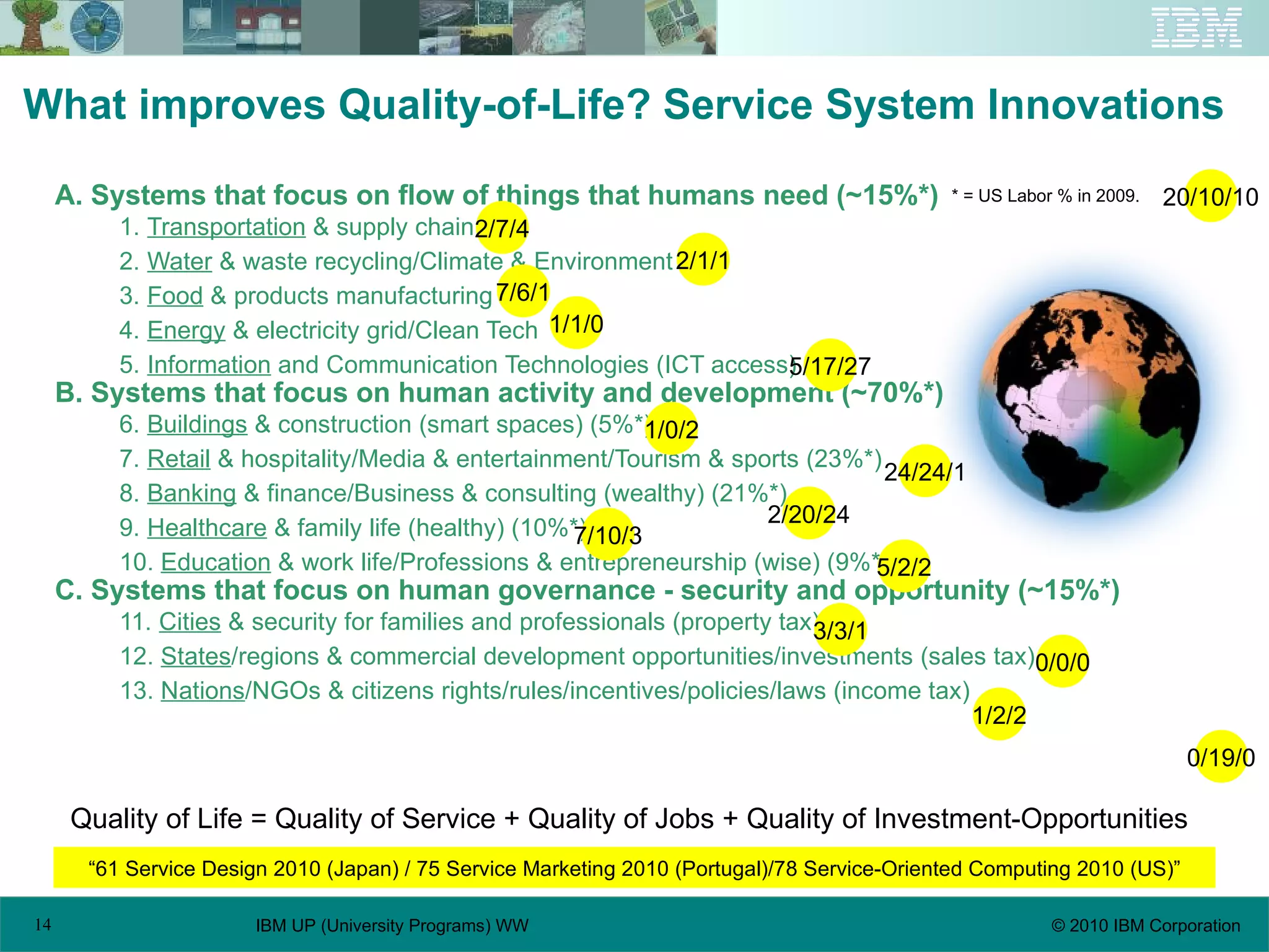 What improves Quality-of-Life? Service System Innovations A. Systems that focus on flow of things that humans need (~15%*) 1.  Transportation  & supply chain 2.  Water  & waste recycling/Climate & Environment 3.  Food  & products manufacturing 4.  Energy  & electricity grid/Clean Tech 5.  Information  and Communication Technologies (ICT access) B. Systems that focus on human activity and development (~70%*) 6.  Buildings  & construction (smart spaces) (5%*) 7.  Retail  & hospitality/Media & entertainment/Tourism & sports (23%*) 8.  Banking  & finance/Business & consulting (wealthy) (21%*) 9.  Healthcare  & family life (healthy) (10%*) 10.  Education  & work life/Professions & entrepreneurship (wise) (9%*) C. Systems that focus on human governance - security and opportunity (~15%*) 11.  Cities  & security for families and professionals (property tax) 12.  States /regions & commercial development opportunities/investments (sales tax) 13.  Nations /NGOs & citizens rights/rules/incentives/policies/laws (income tax) 20/10/10 0/19/0 2/7/4 2/1/1 7/6/1 1/1/0 5/17/27 1/0/2 24/24/1 2/20/24 7/10/3 5/2/2 3/3/1 0/0/0 1/2/2 Quality of Life = Quality of Service + Quality of Jobs + Quality of Investment-Opportunities * = US Labor % in 2009. “ 61 Service Design 2010 (Japan) / 75 Service Marketing 2010 (Portugal)/78 Service-Oriented Computing 2010 (US)” 