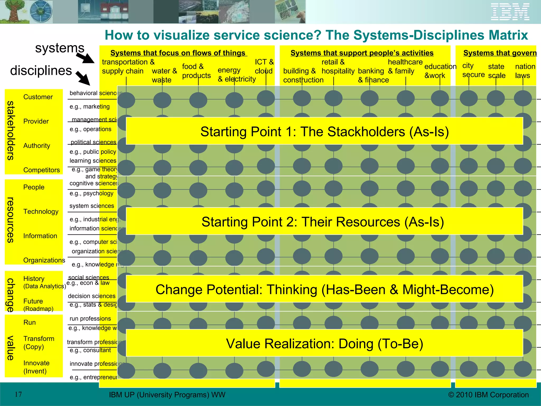 How to visualize service science? The Systems-Disciplines Matrix disciplines systems Systems that focus on flows of things  Systems that govern Systems that support people’s activities transportation &  supply chain water &  waste food & products energy  & electricity building &  construction healthcare & family retail & hospitality banking & finance ICT & cloud education  &work city secure state scale nation laws social sciences behavioral sciences management sciences political sciences learning sciences cognitive sciences system sciences information sciences organization sciences decision sciences run professions transform professions innovate professions e.g., econ & law e.g., marketing e.g., operations e.g., public policy e.g., game theory and strategy e.g., psychology e.g., industrial eng. e.g., computer sci e.g., knowledge mgmt e.g., stats & design e.g., knowledge worker e.g., consultant e.g., entrepreneur stakeholders Customer Provider Authority Competitors resources People Technology Information Organizations change History (Data Analytics) Future (Roadmap) value Run Transform (Copy) Innovate (Invent) Starting Point 1: The Stackholders (As-Is) Starting Point 2: Their Resources (As-Is)  Change Potential: Thinking (Has-Been & Might-Become) Value Realization: Doing (To-Be) 