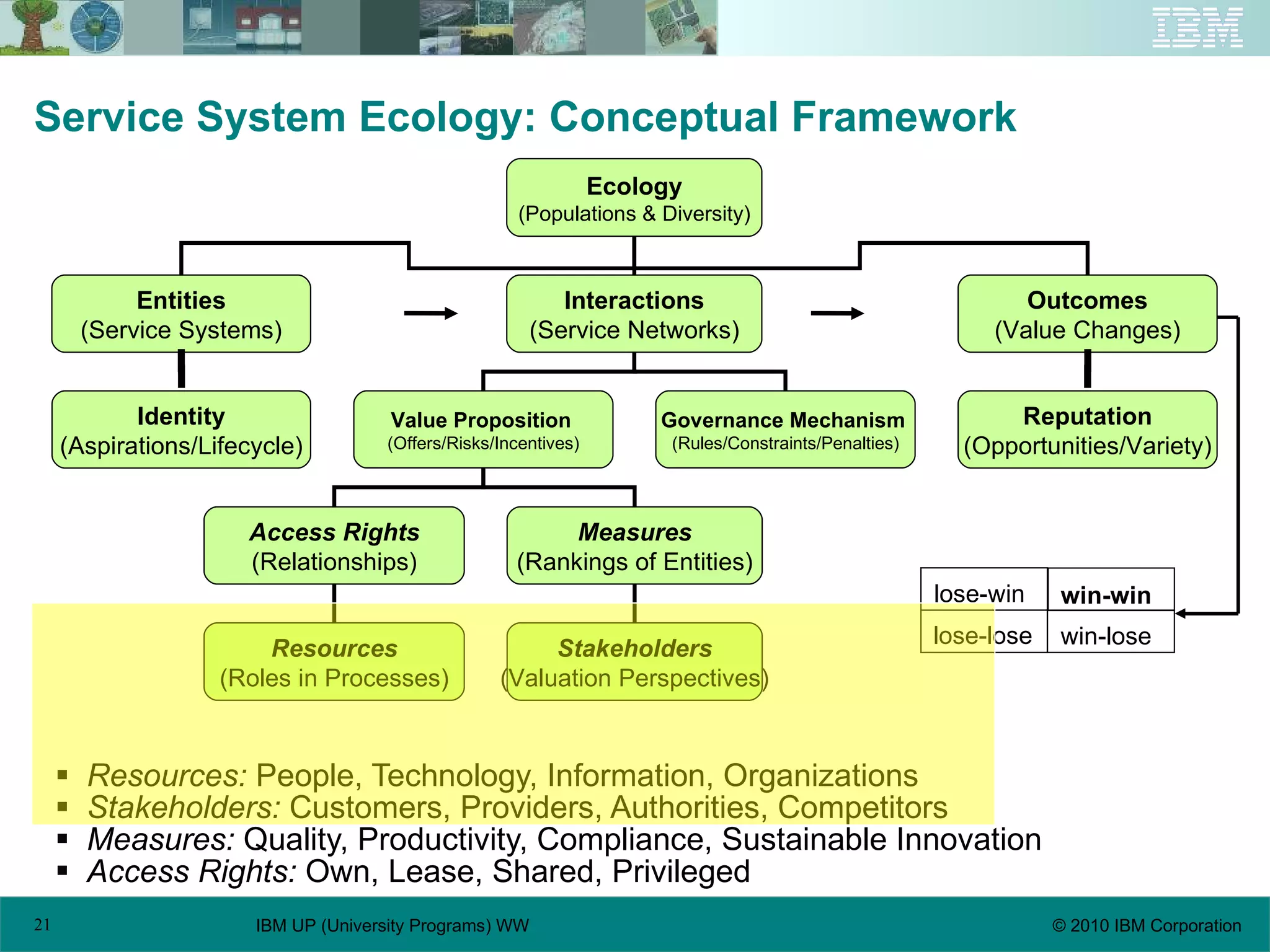 Service System Ecology: Conceptual Framework Resources:  People, Technology, Information, Organizations Stakeholders:  Customers, Providers, Authorities, Competitors Measures:  Quality, Productivity, Compliance, Sustainable Innovation Access Rights:  Own, Lease, Shared, Privileged Ecology (Populations & Diversity) Entities (Service Systems) Interactions (Service Networks) Outcomes (Value Changes) Value Proposition   (Offers/Risks/Incentives) Governance Mechanism   (Rules/Constraints/Penalties) Access Rights (Relationships) Measures (Rankings of Entities) Resources (Roles in Processes) Stakeholders (Valuation Perspectives) win-win lose-lose win-lose lose-win Identity (Aspirations/Lifecycle) Reputation (Opportunities/Variety) 