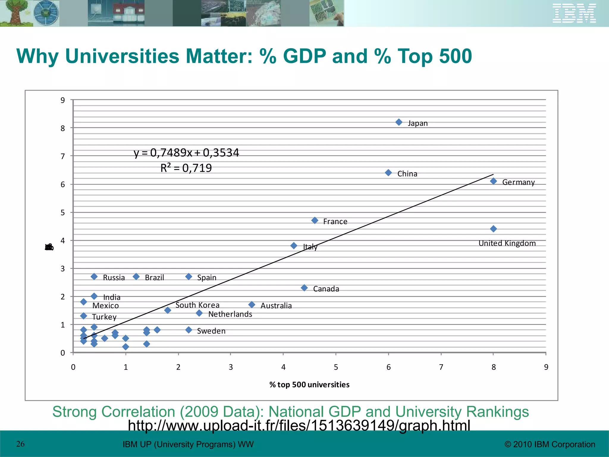 Why Universities Matter: % GDP and % Top 500 Strong Correlation (2009 Data): National GDP and University Rankings http://www.upload-it.fr/files/1513639149/graph.html 