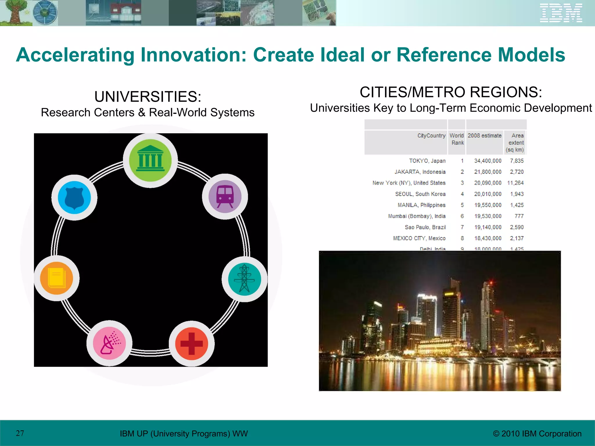 Accelerating Innovation: Create Ideal or Reference Models UNIVERSITIES: Research Centers & Real-World Systems CITIES/METRO REGIONS: Universities Key to Long-Term Economic Development 