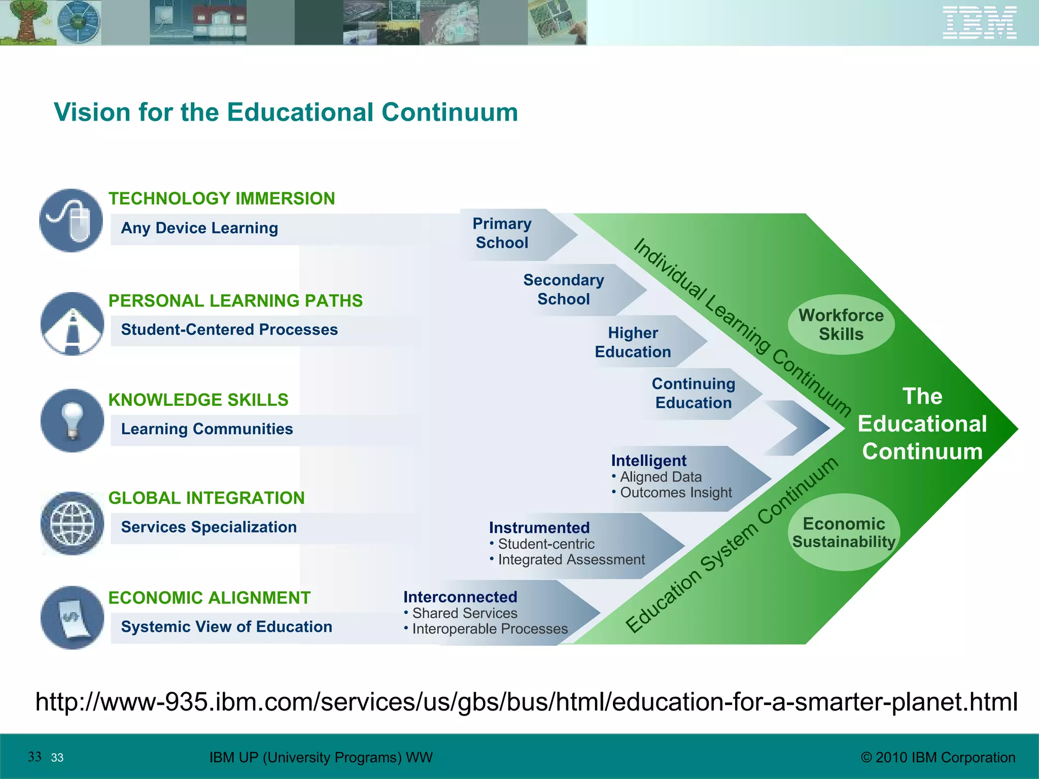 Vision for the Educational Continuum The Educational Continuum http://www-935.ibm.com/services/us/gbs/bus/html/education-for-a-smarter-planet.html Any Device Learning TECHNOLOGY IMMERSION PERSONAL LEARNING PATHS Student-Centered Processes KNOWLEDGE SKILLS Learning Communities GLOBAL INTEGRATION Services Specialization ECONOMIC ALIGNMENT Systemic View of Education Intelligent Aligned Data Outcomes Insight Instrumented Student-centric Integrated Assessment Interconnected Shared Services Interoperable Processes Continuing Education Higher Education Secondary School Primary School Workforce Skills Individual Learning Continuum Education System Continuum Economic Sustainability 