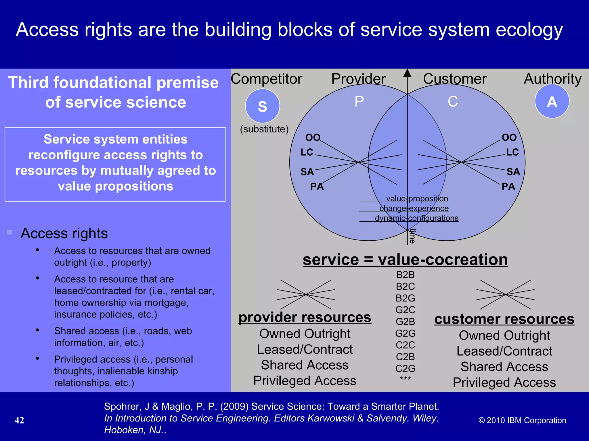 Access rights are the building blocks of service system ecology Third foundational premise  of service science Service system entities reconfigure access rights to resources by mutually agreed to value propositions Access rights Access to resources that are owned outright (i.e., property) Access to resource that are leased/contracted for (i.e., rental car, home ownership via mortgage, insurance policies, etc.) Shared access (i.e., roads, web information, air, etc.) Privileged access (i.e., personal thoughts, inalienable kinship relationships, etc.) Spohrer, J & Maglio, P. P. (2009) Service Science: Toward a Smarter Planet.  In Introduction to Service Engineering. Editors Karwowski & Salvendy. Wiley. Hoboken, NJ. . service = value-cocreation B2B B2C B2G G2C G2B G2G C2C C2B C2G *** provider resources Owned Outright Leased/Contract Shared Access Privileged Access customer resources Owned Outright Leased/Contract Shared Access Privileged Access OO SA PA LC OO LC SA PA S A P C Competitor  Provider  Customer  Authority value-proposition   change-experience   dynamic-configurations   (substitute) time 