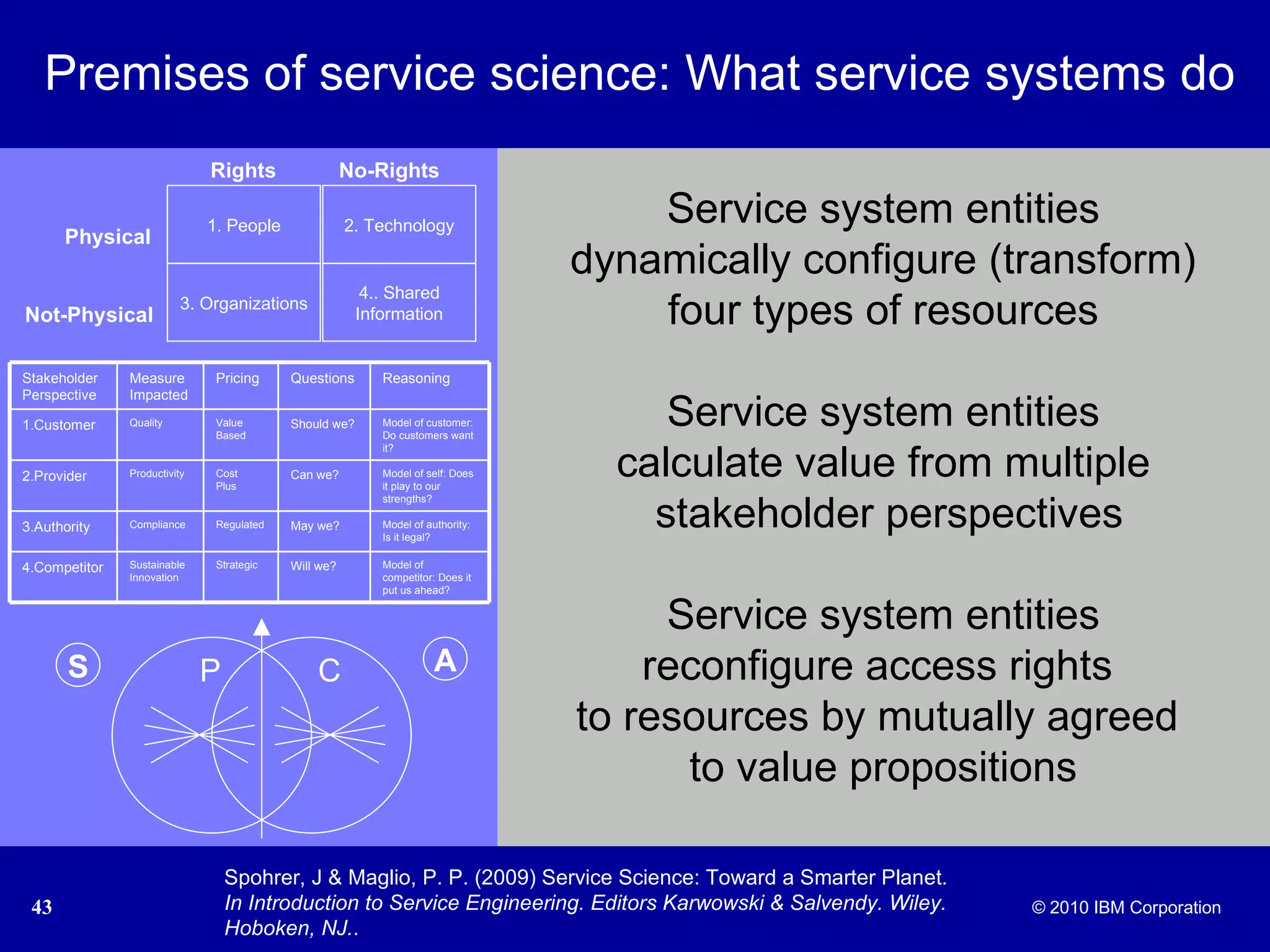 Premises of service science: What service systems do Service system entities dynamically configure (transform) four types of resources Service system entities calculate value from multiple stakeholder perspectives Service system entities reconfigure access rights  to resources by mutually agreed  to value propositions Spohrer, J & Maglio, P. P. (2009) Service Science: Toward a Smarter Planet.  In Introduction to Service Engineering. Editors Karwowski & Salvendy. Wiley. Hoboken, NJ. . S A P C Physical Not-Physical Rights No-Rights 2. Technology 4.. Shared Information 1. People 3. Organizations Model of competitor: Does it put us ahead?  Will we? Strategic Sustainable Innovation 4.Competitor Model of authority: Is it legal?  May we? Regulated Compliance 3.Authority Model of self: Does it play to our strengths?  Can we? Cost Plus Productivity 2.Provider Model of customer: Do customers want it?  Should we? Value Based Quality 1.Customer Reasoning Questions Pricing Measure Impacted Stakeholder Perspective 