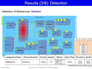 Results (3/8): Detection
Detection of Multiservice: Mediator
Francis Palma Specification and Detection of SOA Antipatterns 34
* Availability 100% due to local service
 