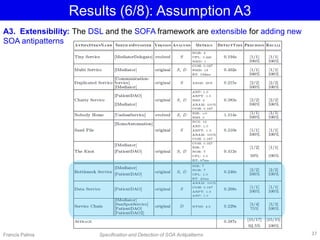 Results (6/8): Assumption A3
A3. Extensibility: The DSL and the SOFA framework are extensible for adding new
SOA antipatterns
Francis Palma Specification and Detection of SOA Antipatterns 37
 