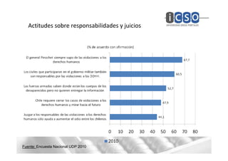 Actitudes sobre responsabilidades y juicios




Fuente: Encuesta Nacional UDP 2010
 