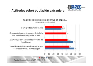 Actitudes sobre población extranjera




 Fuente: Encuesta Nacional UDP 2009 y 2010
 