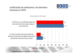 Justificación de violaciones a los derechos
humanos en 1973




  Fuente: Encuesta Nacional UDP 2009 y 2010
 