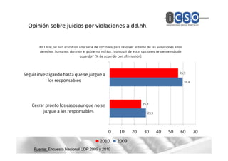 Opinión sobre juicios por violaciones a dd.hh.




  Fuente: Encuesta Nacional UDP 2009 y 2010
 