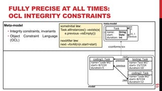 FULLY PRECISE AT ALL TIMES:
OCL INTEGRITY CONSTRAINTS
15
Meta-model
• Integrity constraints, invariants
• Object Constraint Language
(OCL)
Task
name: String
start: Date
duration: int
coding1: Task
name=“code M1”
start= 8/7/24
duration=5
meta-model
model
*
next
testing: Task
name=“test M1”
start= 15/7/24
duration=10
previous
coding2: Task
name=“code M2”
start= 8/7/24
duration=12
:next
:next
:previous
:previous
«conforms to»
0..1
someInitial inv:
Task.allInstances()exists(e|
e.previousisEmpty())
nextAfter inv:
nextforAll(n|n.start>start)
 