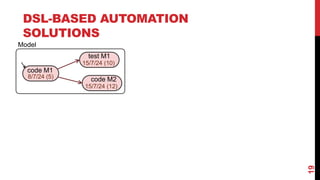 DSL-BASED AUTOMATION
SOLUTIONS
19
code M1
8/7/24 (5)
test M1
15/7/24 (10)
code M2
15/7/24 (12)
Model
 