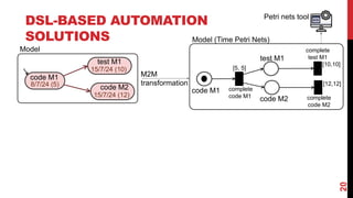 DSL-BASED AUTOMATION
SOLUTIONS
20
code M1
8/7/24 (5)
test M1
15/7/24 (10)
code M2
15/7/24 (12)
Model
Model (Time Petri Nets)
code M2
test M1
code M1
[5, 5]
complete
code M1
complete
test M1
complete
code M2
[10,10]
[12,12]
M2M
transformation
Petri nets tool
 