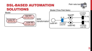 DSL-BASED AUTOMATION
SOLUTIONS
21
code M1
8/7/24 (5)
test M1
15/7/24 (10)
code M2
15/7/24 (12)
Model
Model (Time Petri Nets)
code M2
test M1
code M1
[5, 5]
complete
code M1
complete
test M1
complete
code M2
[10,10]
[12,12]
M2M
transformation
Petri nets tool
 
