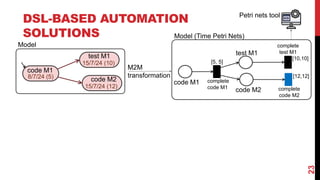 DSL-BASED AUTOMATION
SOLUTIONS
23
code M1
8/7/24 (5)
test M1
15/7/24 (10)
code M2
15/7/24 (12)
Model
Model (Time Petri Nets)
code M2
test M1
code M1
[5, 5]
complete
code M1
complete
test M1
complete
code M2
[10,10]
[12,12]
M2M
transformation
Petri nets tool
 
