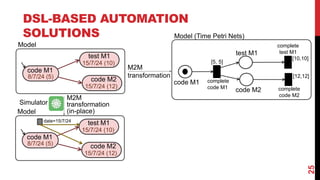DSL-BASED AUTOMATION
SOLUTIONS
25
code M1
8/7/24 (5)
test M1
15/7/24 (10)
code M2
15/7/24 (12)
Model
Model (Time Petri Nets)
code M2
test M1
code M1
[5, 5]
complete
code M1
complete
test M1
complete
code M2
[10,10]
[12,12]
M2M
transformation
code M1
8/7/24 (5)
test M1
15/7/24 (10)
code M2
15/7/24 (12)
Model
M2M
transformation
(in-place)
date=15/7/24
Simulator
 
