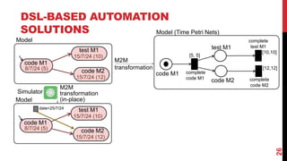 DSL-BASED AUTOMATION
SOLUTIONS
26
code M1
8/7/24 (5)
test M1
15/7/24 (10)
code M2
15/7/24 (12)
Model
Model (Time Petri Nets)
code M2
test M1
code M1
[5, 5]
complete
code M1
complete
test M1
complete
code M2
[10,10]
[12,12]
M2M
transformation
code M1
8/7/24 (5)
test M1
15/7/24 (10)
code M2
15/7/24 (12)
Model
M2M
transformation
(in-place)
date=25/7/24
Simulator
 