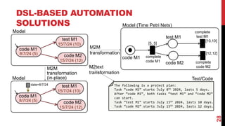 DSL-BASED AUTOMATION
SOLUTIONS
28
code M1
8/7/24 (5)
test M1
15/7/24 (10)
code M2
15/7/24 (12)
Model
Model (Time Petri Nets)
code M2
test M1
code M1
[5, 5]
complete
code M1
complete
test M1
complete
code M2
[10,10]
[12,12]
M2M
transformation
code M1
8/7/24 (5)
test M1
15/7/24 (10)
code M2
15/7/24 (12)
Model
M2M
transformation
(in-place)
date=8/7/24
Text/Code
M2text
transformation
The following is a project plan:
Task “code M1” starts July 8th 2024, lasts 5 days.
After “code M1”, both tasks “test M1” and “code M2”
can start.
Task “test M1” starts July 15th 2024, lasts 10 days.
Task “code M2” starts July 15th 2024, lasts 12 days.
 