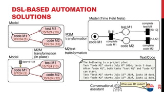 DSL-BASED AUTOMATION
SOLUTIONS
29
code M1
8/7/24 (5)
test M1
15/7/24 (10)
code M2
15/7/24 (12)
Model
Model (Time Petri Nets)
code M2
test M1
code M1
[5, 5]
complete
code M1
complete
test M1
complete
code M2
[10,10]
[12,12]
M2M
transformation
code M1
8/7/24 (5)
test M1
15/7/24 (10)
code M2
15/7/24 (12)
Model
M2M
transformation
(in-place)
date=8/7/24
Text/Code
M2text
transformation
The following is a project plan:
Task “code M1” starts July 8th 2024, lasts 5 days.
After “code M1”, both tasks “test M1” and “code M2”
can start.
Task “test M1” starts July 15th 2024, lasts 10 days.
Task “code M2” starts July 15th 2024, lasts 12 days.
Conversational
assistant
When was M1 coded?
 