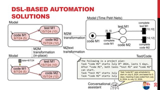 DSL-BASED AUTOMATION
SOLUTIONS
30
code M1
8/7/24 (5)
test M1
15/7/24 (10)
code M2
15/7/24 (12)
Model
Model (Time Petri Nets)
code M2
test M1
code M1
[5, 5]
complete
code M1
complete
test M1
complete
code M2
[10,10]
[12,12]
M2M
transformation
code M1
8/7/24 (5)
test M1
15/7/24 (10)
code M2
15/7/24 (12)
Model
M2M
transformation
(in-place)
date=8/7/24
Text/Code
M2text
transformation
The following is a project plan:
Task “code M1” starts July 8th 2024, lasts 5 days.
After “code M1”, both tasks “test M1” and “code M2”
can start.
Task “test M1” starts July 15th 2024, lasts 10 days.
Task “code M2” starts July 15th 2024, lasts 12 days.
Conversational
assistant
Task "code M1" was scheduled to
start on July 8, 2024, and lasted for 5
days, meaning it was coded from July
8, 2024, to July 12, 2024.
 
