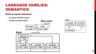 LANGUAGE FAMILIES:
SEMANTICS
47
Rules to express behaviour
• In-place transformation
• Graph transformation
:Message
ack = false
n1 :Node
broken = false
n2 :Node
broken = false
n3 :Node
broken = false
linkedTo
linkedTo
from
to
at
Meta-model
Model «conforms to»
 
