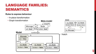 LANGUAGE FAMILIES:
SEMANTICS
48
Rules to express behaviour
• In-place transformation
• Graph transformation
:Message
ack = false
n1 :Node
broken = false
n2 :Node
broken = false
n3 :Node
broken = false
linkedTo
linkedTo
from
to
at
Meta-model
Model «conforms to»
match
 