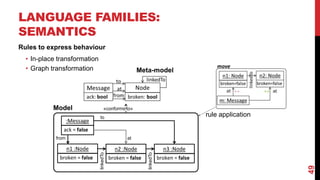 LANGUAGE FAMILIES:
SEMANTICS
49
Rules to express behaviour
• In-place transformation
• Graph transformation Meta-model
:Message
ack = false
n1 :Node
broken = false
n2 :Node
broken = false
n3 :Node
broken = false
linkedTo
linkedTo
from
to
at
Model «conforms to»
rule application
 