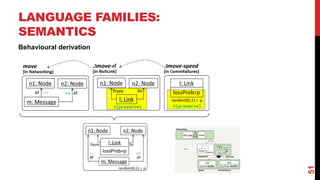LANGUAGE FAMILIES:
SEMANTICS
51
Behavioural derivation
 