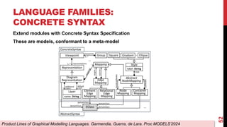 LANGUAGE FAMILIES:
CONCRETE SYNTAX
52
Extend modules with Concrete Syntax Specification
These are models, conformant to a meta-model
Product Lines of Graphical Modelling Languages. Garmendia, Guerra, de Lara. Proc MODELS’2024
 