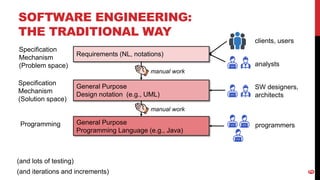 SOFTWARE ENGINEERING:
THE TRADITIONAL WAY
6
Programming General Purpose
Programming Language (e.g., Java)
Specification
Mechanism
(Solution space)
Requirements (NL, notations)
Specification
Mechanism
(Problem space)
(and lots of testing)
(and iterations and increments)
clients, users
analysts
SW designers,
architects
programmers
manual work
manual work
General Purpose
Design notation (e.g., UML)
 