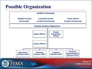 Visual 6.7
Unified Command
Possible Organization
 