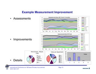 Continuous Improvement, make it visible - ICSPI 2006 - Ben Linders Slide 19