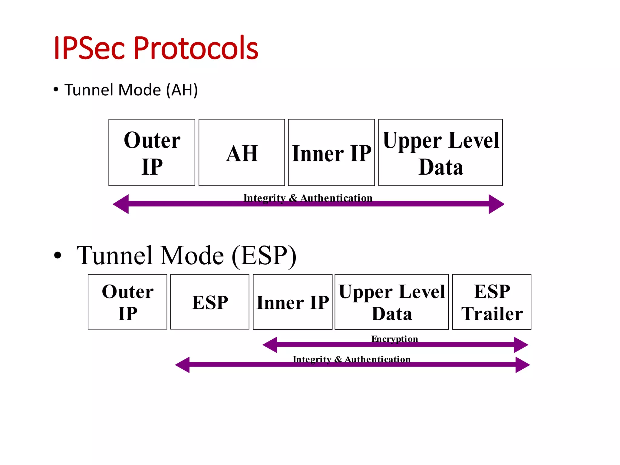IPSec Protocols
• Tunnel Mode (AH)
Integrity & Authentication
Outer
IP
AH
Upper Level
Data
Inner IP
• Tunnel Mode (ESP)
Integrity & Authentication
Outer
IP
ESP
Upper Level
Data
Inner IP
ESP
Trailer
Encryption
 