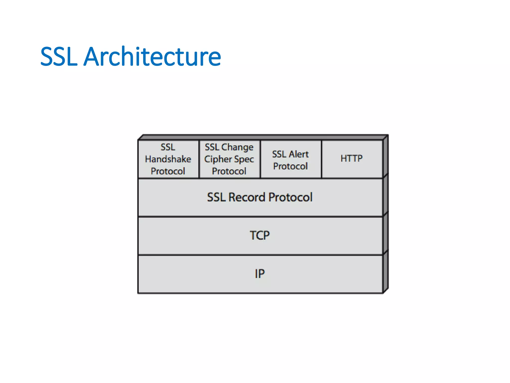 SSL Architecture
 