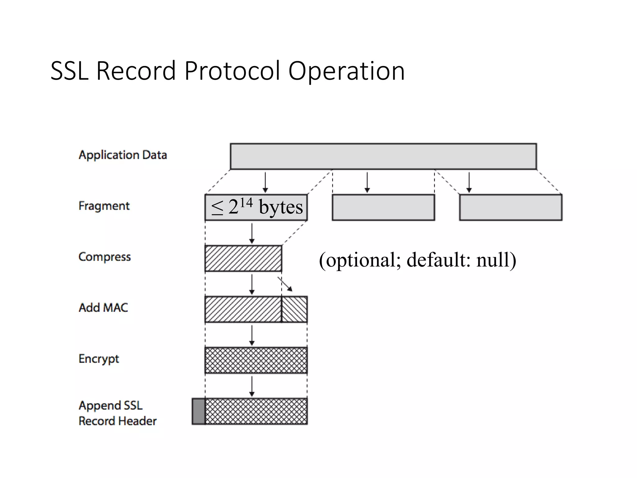 SSL Record Protocol Operation
(optional; default: null)
≤ 214 bytes
 
