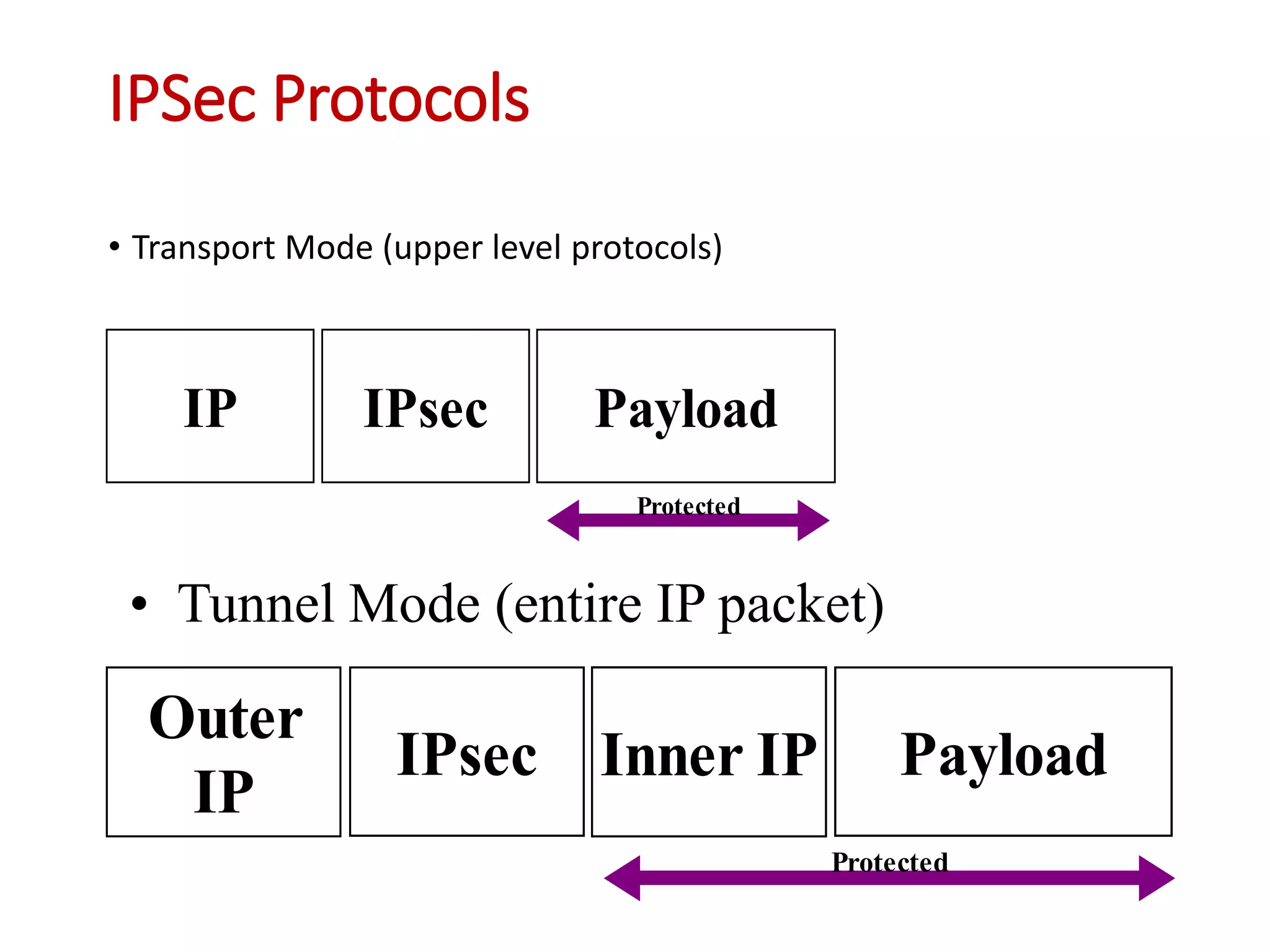IPSec Protocols
• Transport Mode (upper level protocols)
Protected
IP IPsec Payload
Protected
Outer
IP
IPsec Payload
Inner IP
• Tunnel Mode (entire IP packet)
 