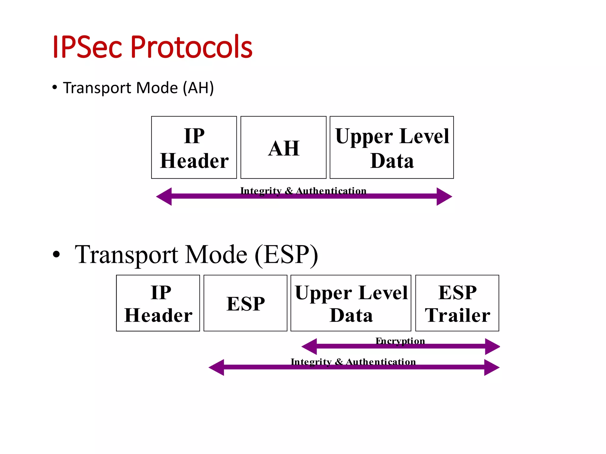 IPSec Protocols
• Transport Mode (AH)
Integrity & Authentication
IP
Header
AH
Upper Level
Data
• Transport Mode (ESP)
Integrity & Authentication
IP
Header
ESP
Upper Level
Data
ESP
Trailer
Encryption
 