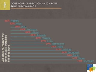 DOES YOUR CURRENT JOB MATCH YOUR
SKILLSAND TRAINING?
 